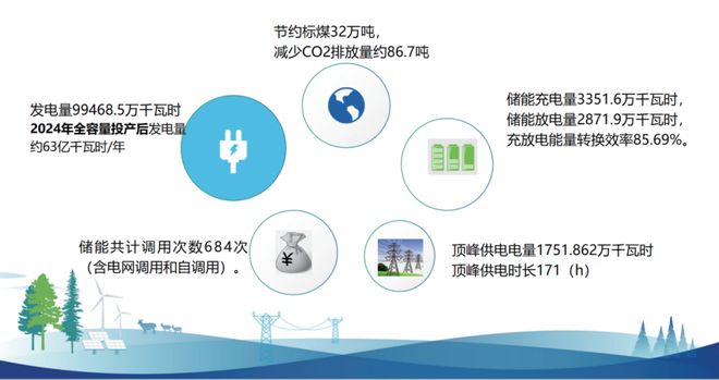 凯发k8一触即发三峡、华能、国能投、中能建等16个光伏+高速、制氢、综合能源项目